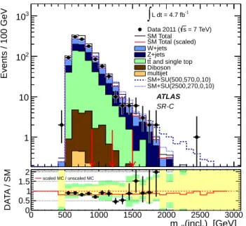 FIG. 4: Observed m eff (incl.) distribution for channel C, as for
