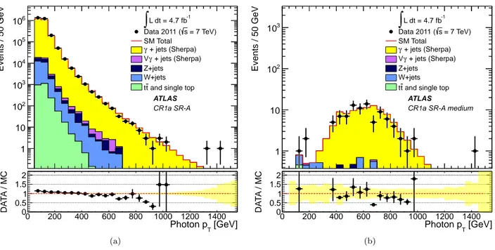 FIG. 7: Leading photon p T distribution from data and MC simulation (a) directly after the photon selection and (b) in CR1a