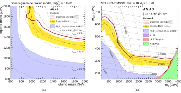 FIG. 10: The 95% CL s exclusion limits on (a) the (m g ˜ , m q ˜ )-plane in a simplified MSSM scenario with only strong production