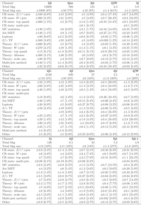 Table 4. Breakdown of the systematic uncertainties on background estimates obtained from the fits described in the text