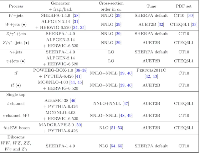 Table 1. The Standard Model background Monte Carlo simulation samples used in this article
