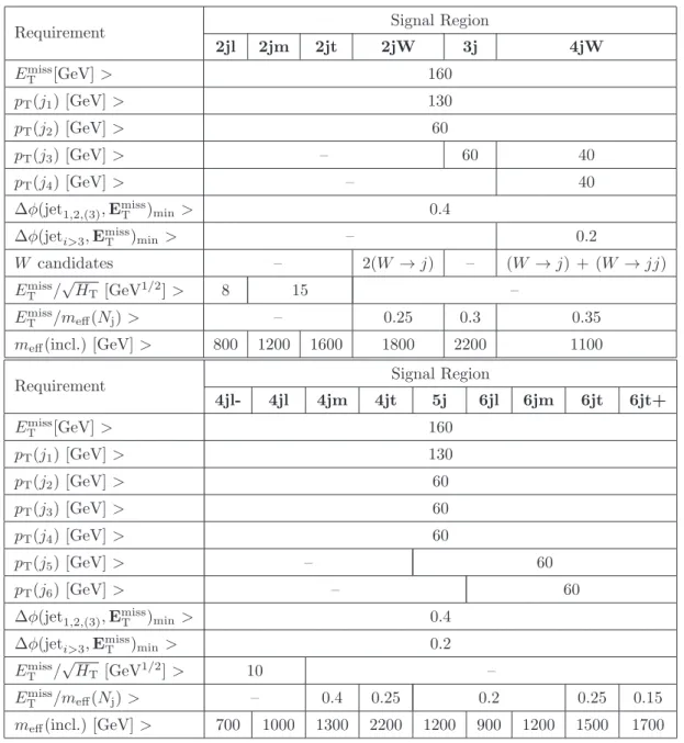 Table 2. Selection criteria used to define each of the signal regions in the analysis