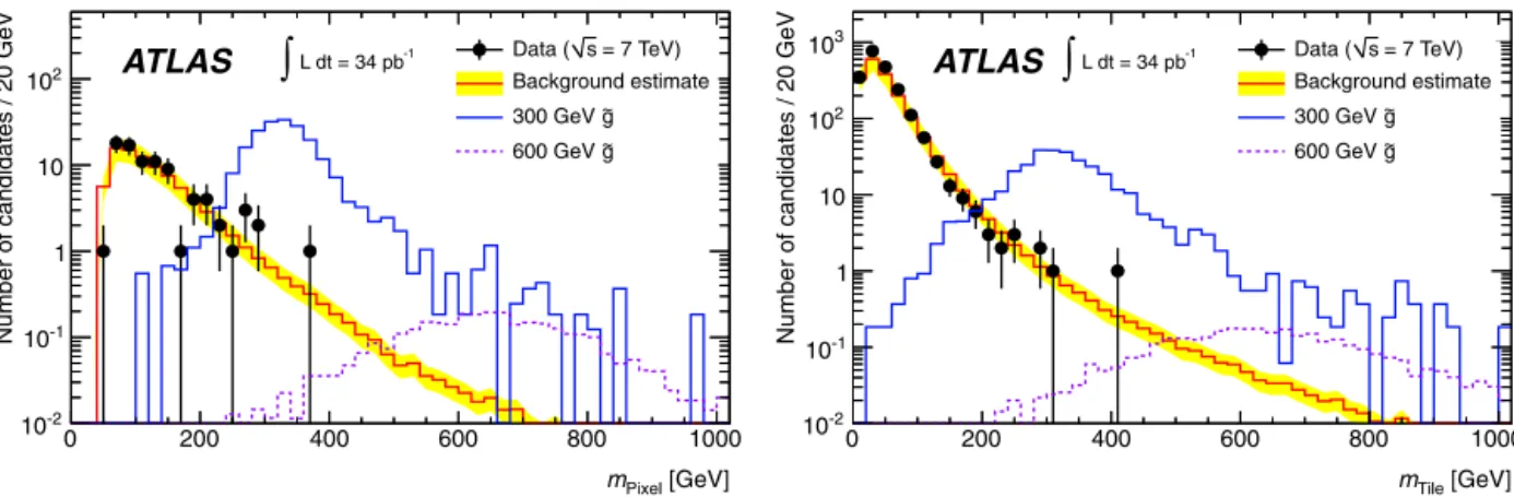 Fig. 3. Background estimates for the pixel detector (left) and the tile calorimeter (right)