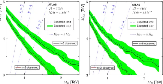 Fig. 3. 95% conﬁdence level exclusion contours for non-rotating (left) and rotating (right) black holes in models with two and six extra dimensions