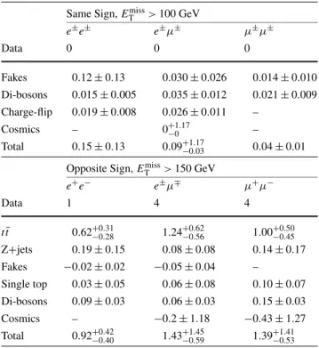Table 1 Total number of observed events in the SS and OS signal