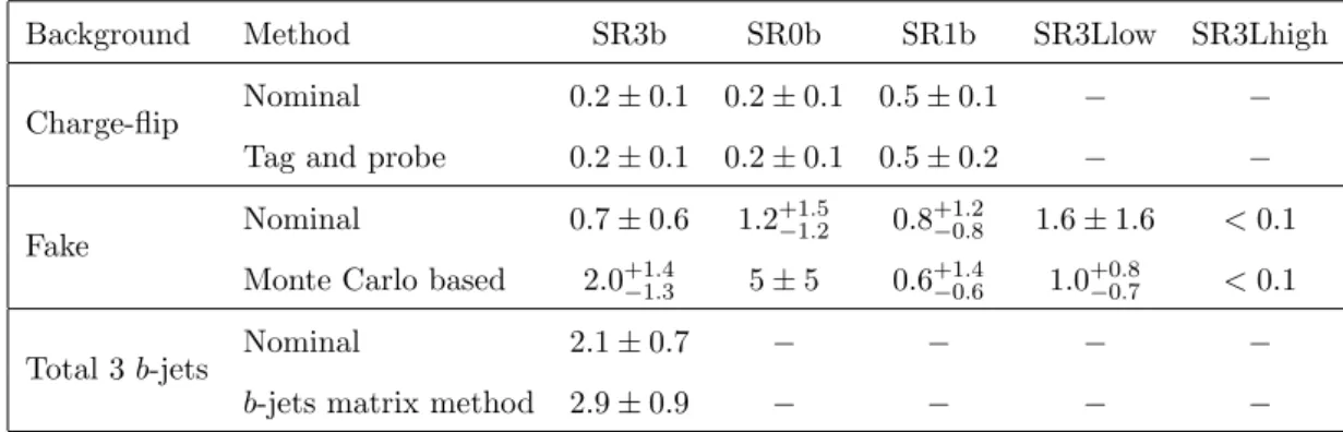 Table 2 . Comparison of the predicted number of background events in the signal regions using the nominal and cross-check methods