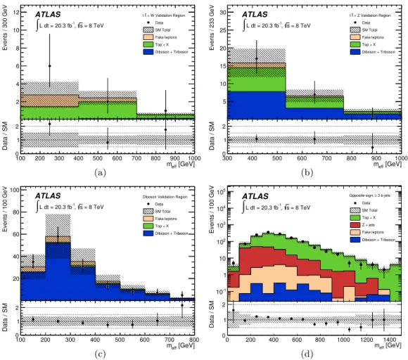 Figure 3. Effective mass (m eff ) distributions for the (a) t¯ tW , (b) t¯ tZ, (c) W Z+jets and (d) OS