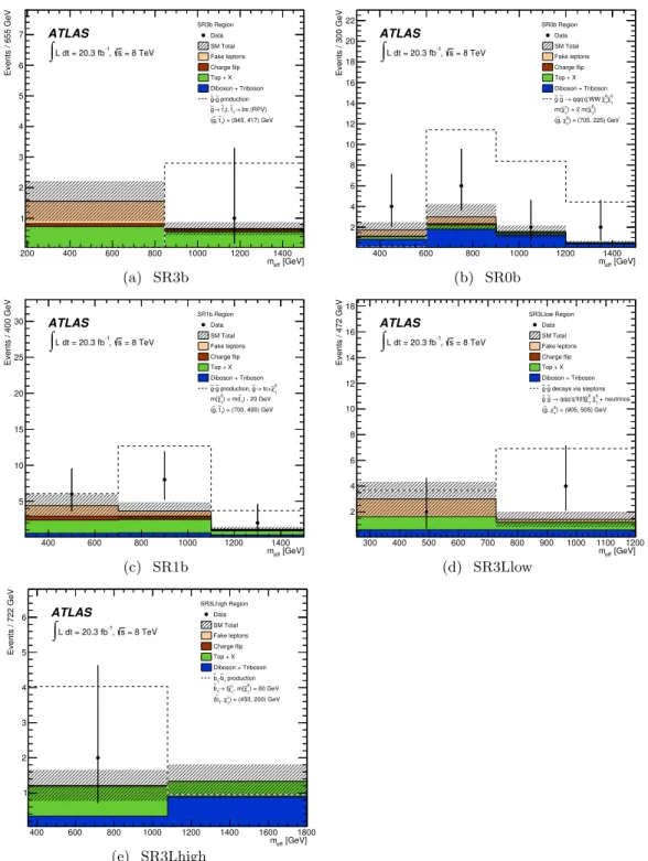 Figure 4 . Effective mass (m eff ) distributions in the signal regions SR3b, SR0b, SR1b, SR3Llow