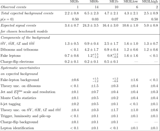 Table 4. Number of observed data events and expected backgrounds and summary of the system- system-atic uncertainties on the background predictions for SR3b, SR0b, SR1b, SR3Llow and SR3Lhigh
