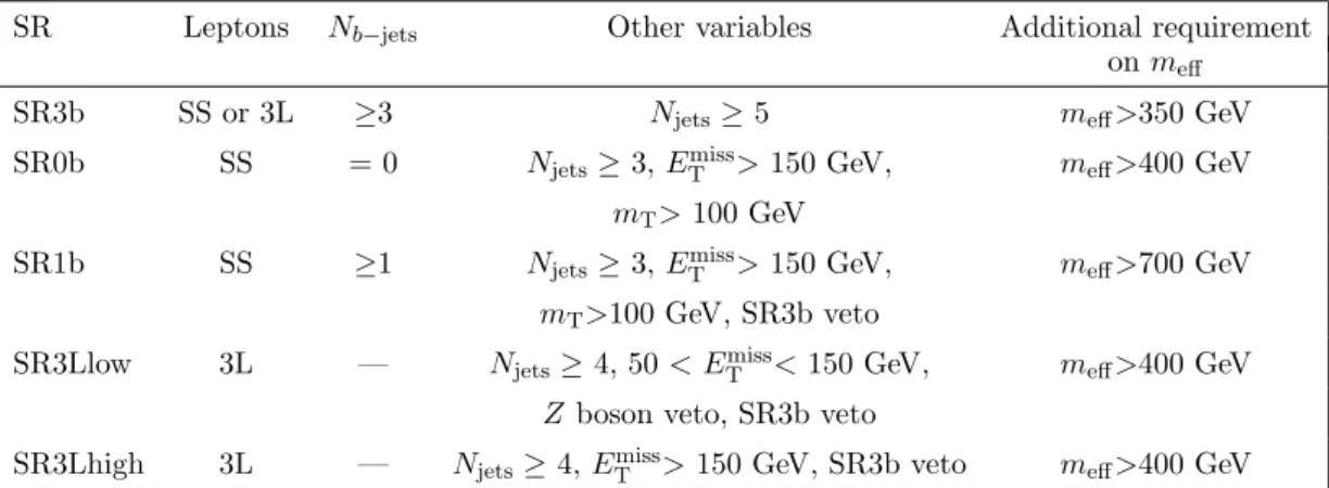 Table 1. Definition of the signal regions (see text for details).