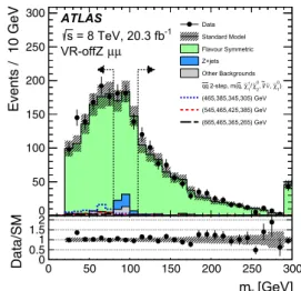 Fig. 5 The observed and expected dilepton mass distributions in the electron (left) and muon (right) channel of the validation region  (VR-offZ) of the off-Z search