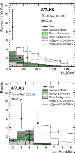 Fig. 7 The H T (top) and jet multiplicity (bottom) distributions for the
