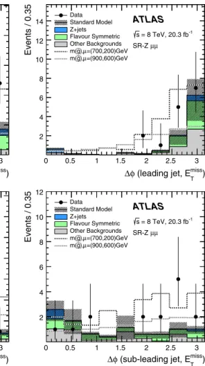Fig. 8 The distribution of the φ between the leading jet and E miss
