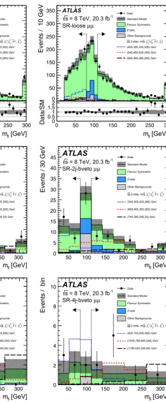 Fig. 9 The observed and expected dilepton mass distributions in the off-Z SR-loose (top), SR-2j-bveto (middle), and SR-4j-bveto (bottom)