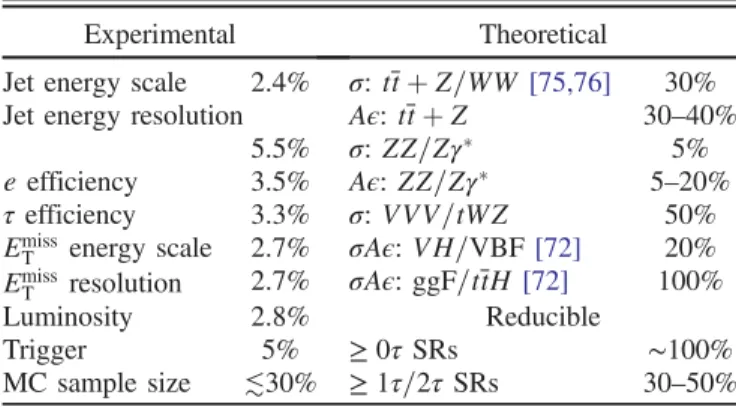 TABLE IX. The number of data events observed in each signal region, together with background predictions in the same regions