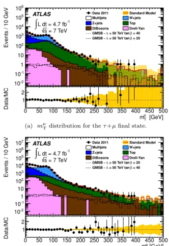 Fig. 2 Distribution of m e,μ T for the (a) τ + μ and (b) τ + e final states after all analysis requirements but the final requirement on m eff 
