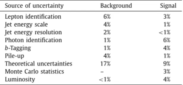 Table 5 summarizes the expected number of Standard Model events and observed data events in the signal region