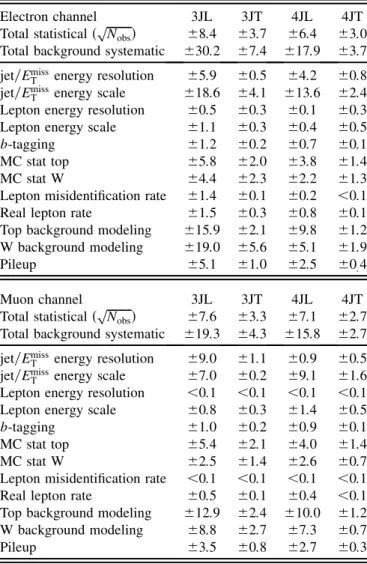 TABLE I. Breakdown, in number of events, of the dominant systematic uncertainties on background estimates in the various signal regions