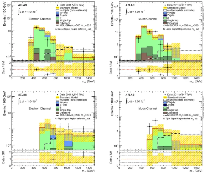 FIG. 6 (color online). Distributions of the effective mass for events in the 4-jet signal regions 4JL (top) and 4JT (bottom) for the electron channel (left) and the muon channel (right), after application of the final selection criteria described in Sec