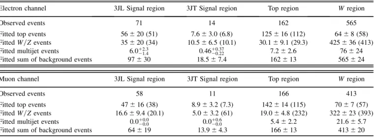 TABLE III. Fit results for the electron (top part) and muon (bottom part) channels in the loose 4-jet (4JL) and tight 4-jet (4JT) signal regions