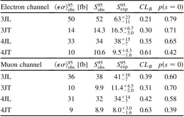 TABLE IV. 95% CL upper limits on the visible cross section (hi 95