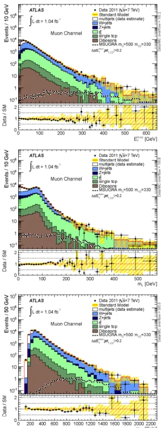 FIG. 1 (color online). Distributions after requiring one electron with p T > 25 GeV or one muon with p T > 20 GeV, and at least three jets with p T > 60; 25; 25 GeV and 	ðjet i ; ~ E missT Þ > 0:2