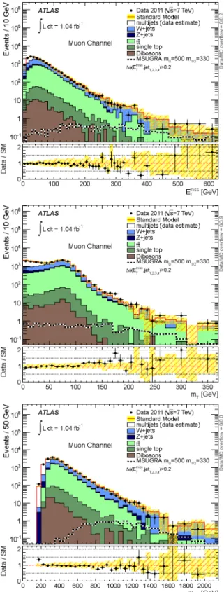FIG. 2 (color online). Distributions after requiring one electron with p T > 25 GeV or one muon with p T > 20 GeV, and at least four jets with p T > 60; 25; 25; 25 GeV and 	ðjet i ; ~ E missT Þ > 0:2