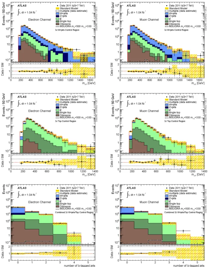 FIG. 3 (color online). Distributions for events in the lepton plus three jets control regions for the electron channel (left column) and muon channel (right column)