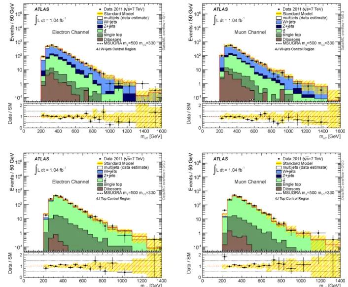 FIG. 4 (color online). Distributions for events in the lepton plus four jets control regions for the electron channel (left column) and muon channel (right column)