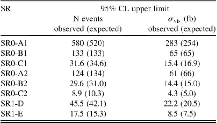 TABLE VIII. Observed and expected 95% CL upper limits on the non-SM contributions to all signal regions