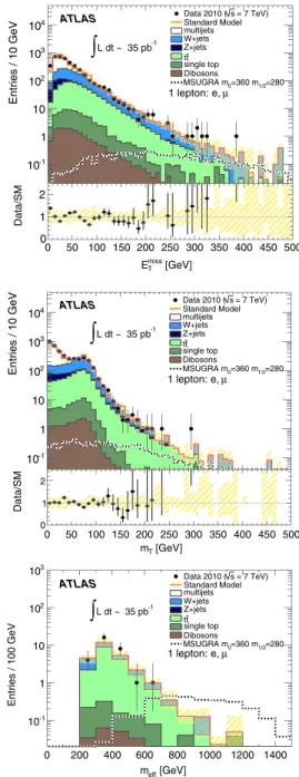 FIG. 1 (color online). Top: E miss T distribution after lepton and