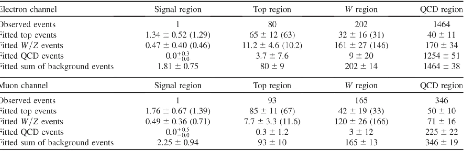 TABLE I. Numbers of observed events in the signal and background control regions, as well as their estimated values from the fit (see the text), for the electron (top part) and muon (bottom part) channels