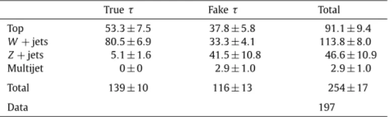 Fig. 2. Distributions of E miss