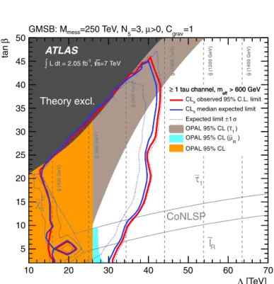 Fig. 3. Expected and observed 95% C.L. exclusion limits in the M mess = 250 TeV,