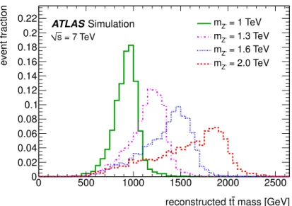 Figure 3. Estimate from Monte Carlo simulation of the reconstructed t¯ t invariant mass distribution for the leptophobic Z 0 