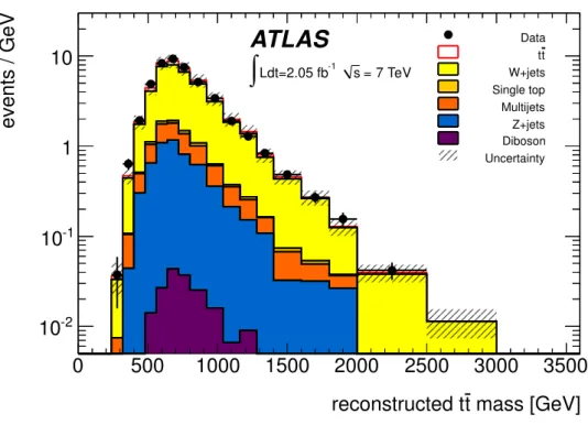Figure 4. The reconstructed t¯ t invariant mass distribution of candidate events in the W +jets enriched control region