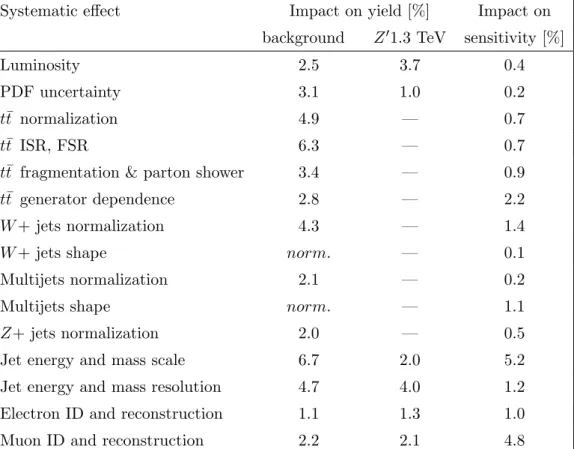 Table 2. Systematic uncertainties and their impact on the sensitivity. All uncertainties except “luminosity” and those labelled “normalization” affect the yield and the shape of the reconstructed mass distribution