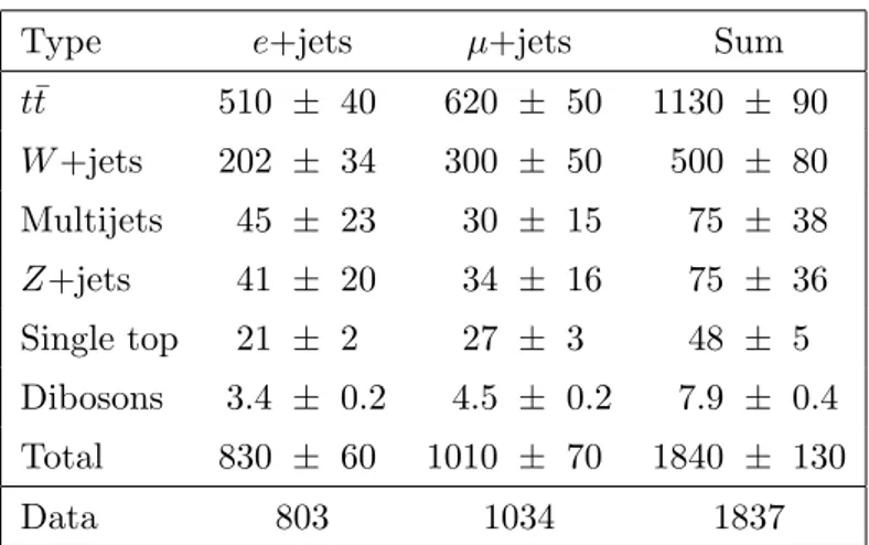 Table 3. Selected data events and expected background yields after the full selection