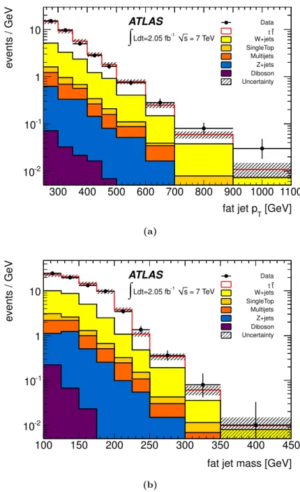 Figure 5. Comparison of the data and the Standard Model prediction for two kinematic distribu- distribu-tions: (a) transverse momentum and (b) jet mass of the fat R = 1.0 jets selected as the hadronically decaying top quark candidate