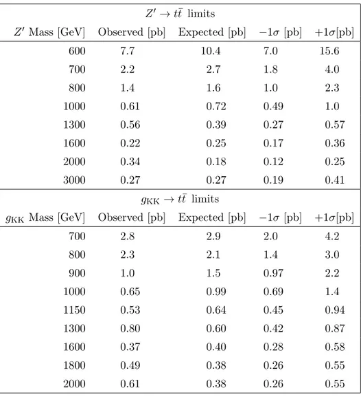Table 4. Observed and expected upper limits on the production cross section times branching fraction for Z 0 → t¯ t and g KK → t¯ t respectively, including systematic and statistical uncertainties
