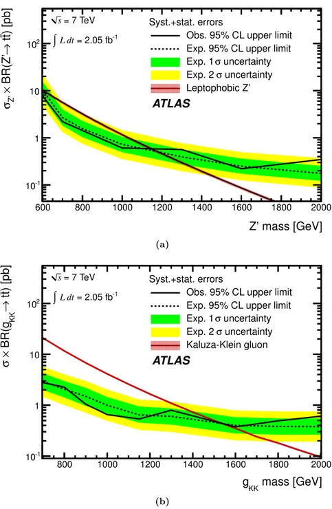 Figure 7. Expected (dashed line) and observed (solid line) upper limits on the production cross section times the t¯ t branching fraction of (a) Z 0 and (b) Kaluza-Klein gluons