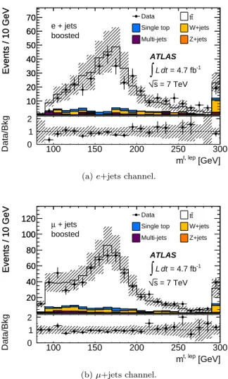 FIG. 7. The mass of the large-radius jet from the hadroni- hadroni-cally decaying top quark, m t, had , in (a) the e+jets and (b) the µ+jets channels, after the boosted selection, except the requirement m t, had > 100 GeV