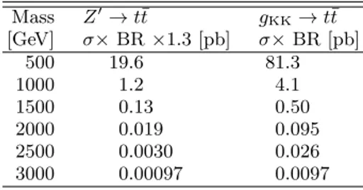 TABLE I. The production cross section times branching frac- frac-tion (BR) for the resonant signal processes pp → Z 0 → t¯ t in the topcolor model and pp → g KK → t¯ t for the KK gluon in