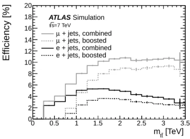 FIG. 1. The reconstructed t¯ t invariant mass, m reco t¯ t , using
