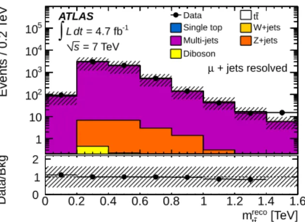 FIG. 3. The reconstructed t¯ t invariant mass, m reco t¯ t , in the multi-jet control regions for the resolved (a, b) and boosted (c,