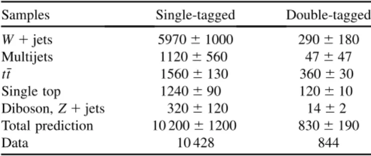 TABLE II. Predicted signal event yields derived using the theoretical cross section times the branching ratio values for W 0