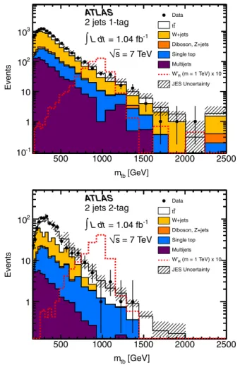 FIG. 1 (color online). The distribution of m tb for single-tagged (top) and double-tagged (bottom) two-jet events in data  com-pared to standard model expectations