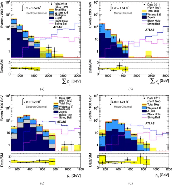 Fig. 2. The distributions of  p T (a), (b) and leading object p T (c), (d) for the signal region in the electron (left) and muon (right) channels