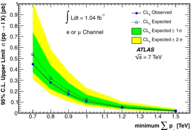 Fig. 3. Upper limits on the ﬁducial cross sections σ ( pp →  X ) for the production of ﬁnal states with at least three objects passing a 100 GeV p T requirement including