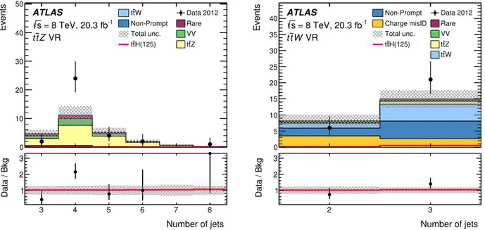 Fig. 1. The spectrum of the number of jets expected and observed in the t t Z (left) ¯ and t ¯ tW (right) validation regions (VR)
